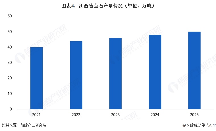 图表4:江西省萤石产量情况(单位:万吨)
