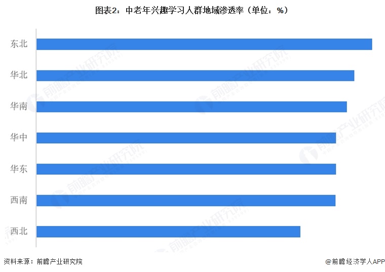  图表2：中老年兴趣学习人群地域渗透率（单位：%）