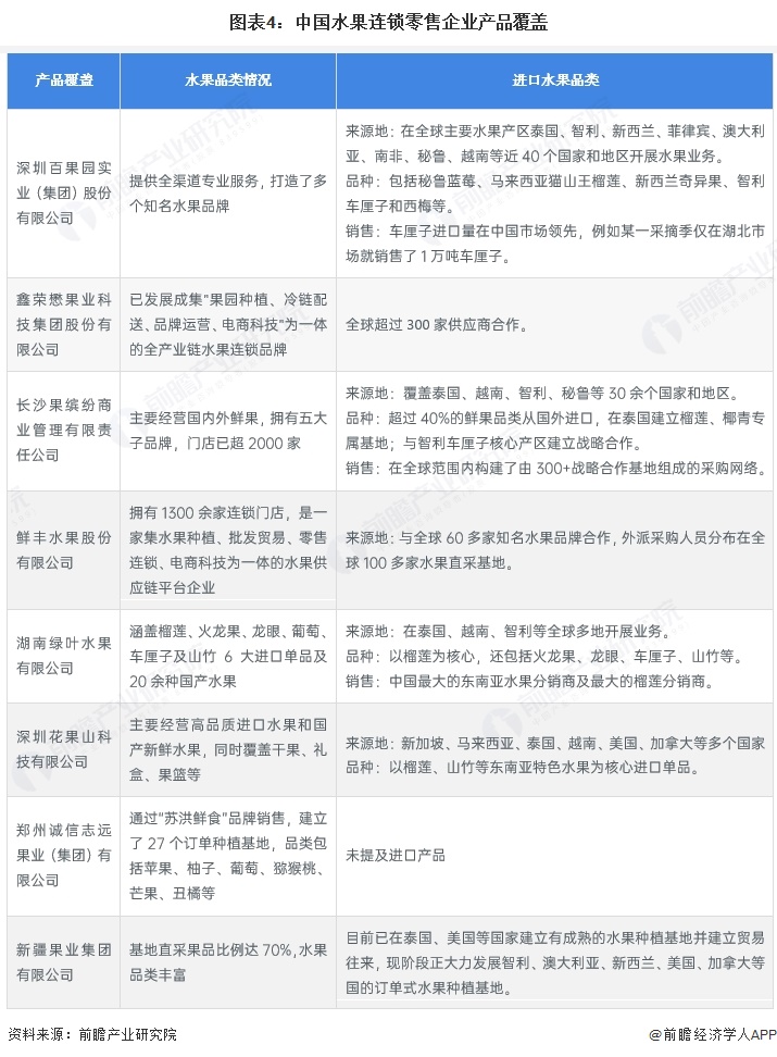 图表4：中国水果连锁零售企业产品覆盖