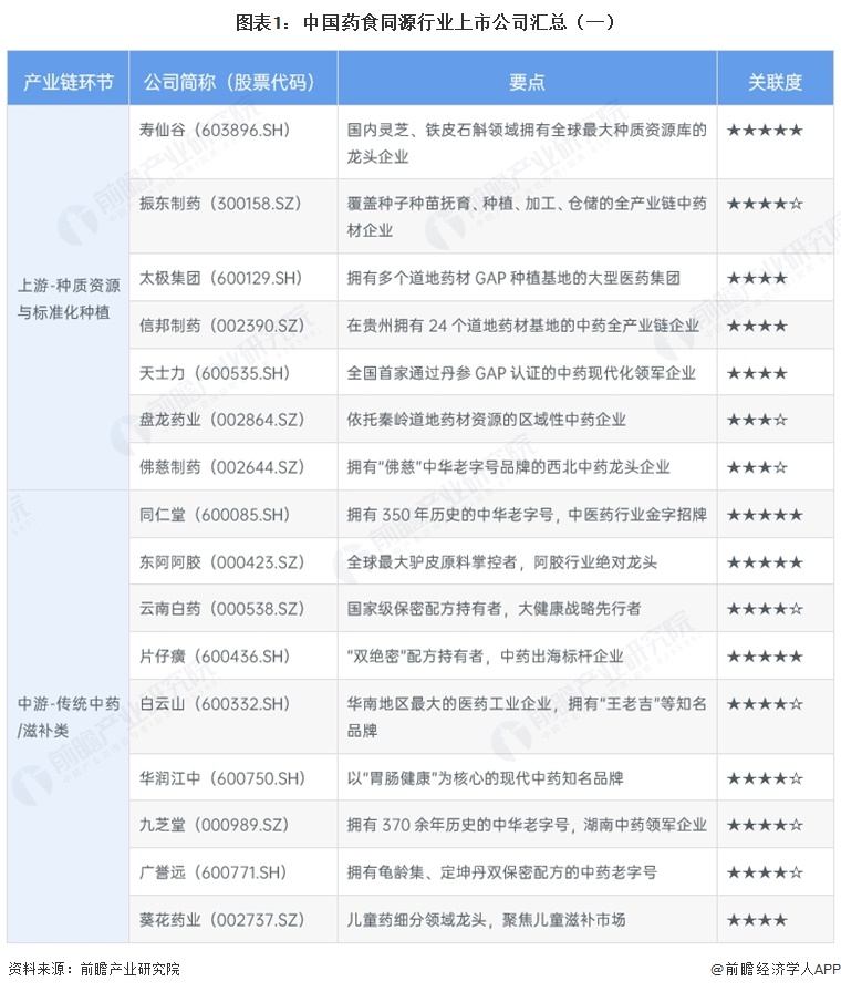   图表1：中国药食同源行业上市公司汇总（一）