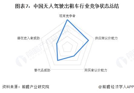 图表7:中国无人驾驶出租车行业竞争状态总结