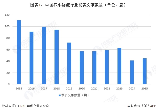 图表1:中国汽车物流行业发表文献数量(单位:篇)