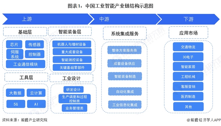 图表1:中国工业智能产业链结构示意图