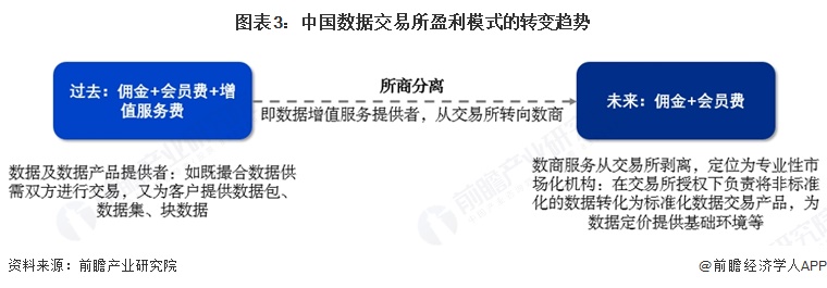 图表3:中国数据交易所盈利模式的转变趋势