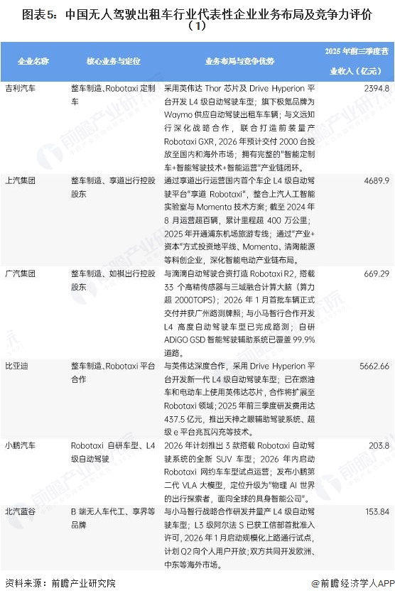 图表5:中国无人驾驶出租车行业代表性企业业务布局及竞争力评价(1)