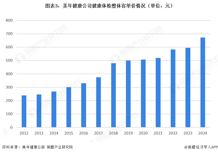 图表3:美年健康公司健康体检整体客单价情况(单位:元)