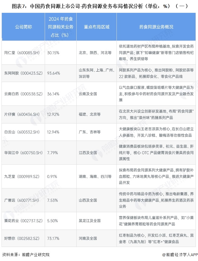  图表7：中国药食同源上市公司-药食同源业务布局情况分析（单位：%）（一）