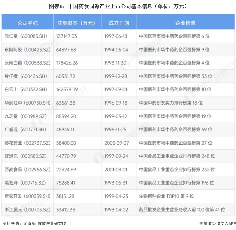 图表6：中国药食同源产业上市公司基本信息（单位：万元）