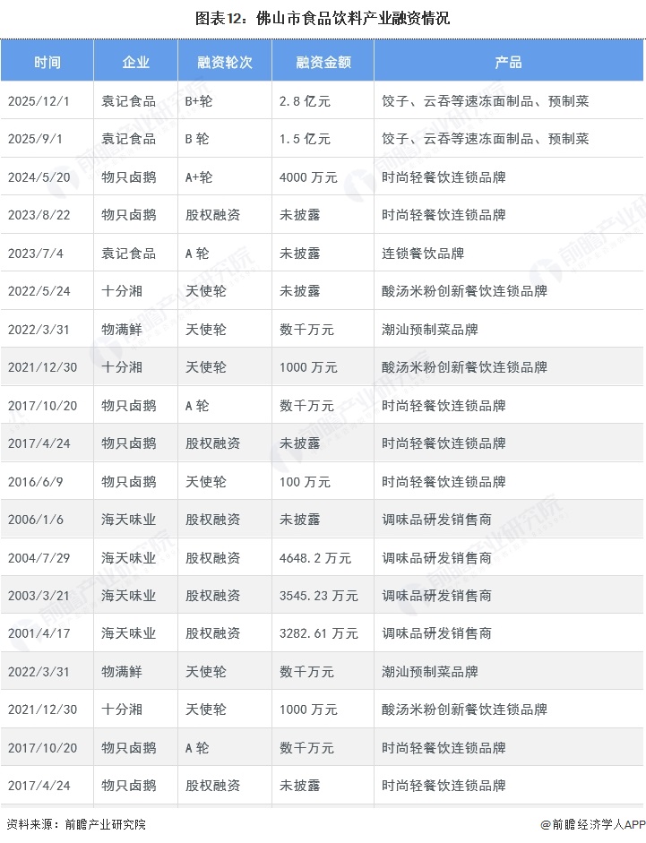 图表12:佛山市食品饮料产业融资情况