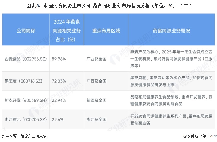  图表8：中国药食同源上市公司-药食同源业务布局情况分析（单位：%）（二）