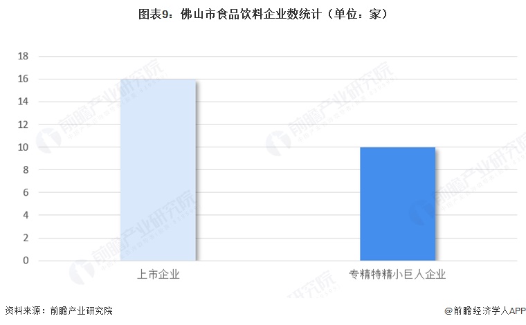 图表9:佛山市食品饮料企业数统计(单位:家)