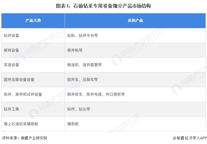 图表1:石油钻采专用设备细分产品市场结构