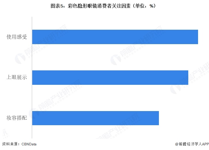 图表5:彩色隐形眼镜消费者关注因素(单位:%)