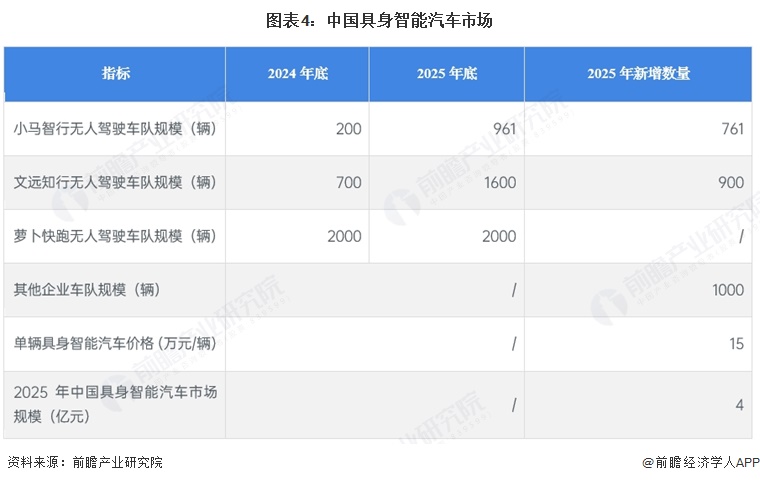 图表4:中国具身智能汽车市场