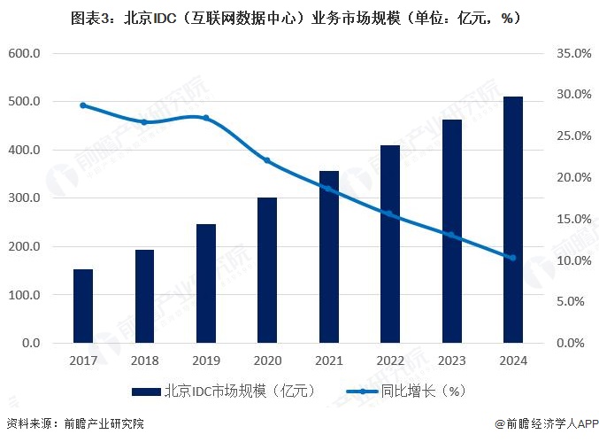 图表3:北京IDC(互联网数据中心)业务市场规模(单位:亿元,%)