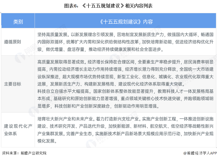 图表6：《十五五规划建议》相关内容列表