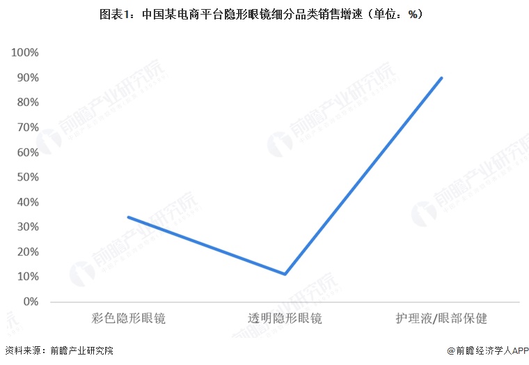 图表1:中国某电商平台隐形眼镜细分品类销售增速(单位:%)