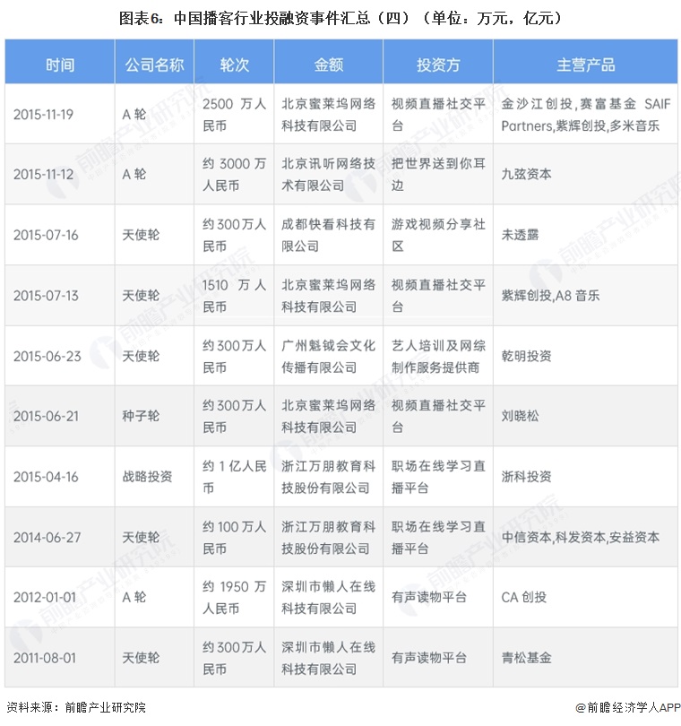 图表6:中国播客行业投融资事件汇总(四)(单位:万元,亿元)