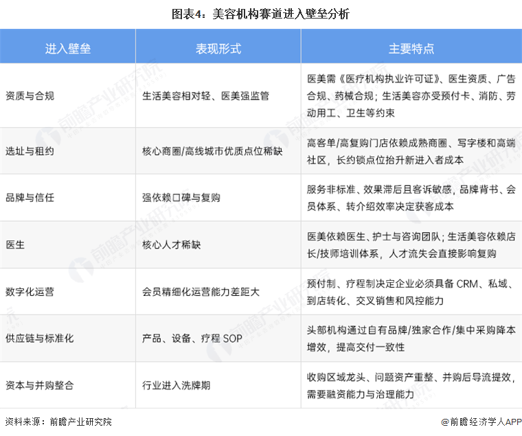 图表4:美容机构赛道进入壁垒分析