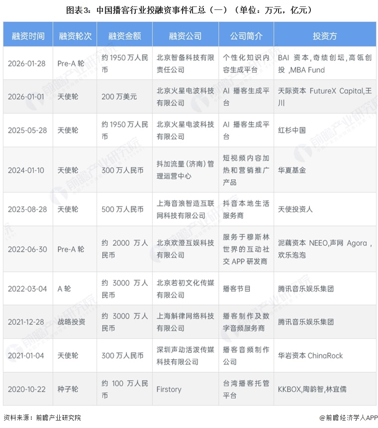 图表3:中国播客行业投融资事件汇总(一)(单位:万元,亿元)