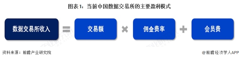 图表1:当前中国数据交易所的主要盈利模式