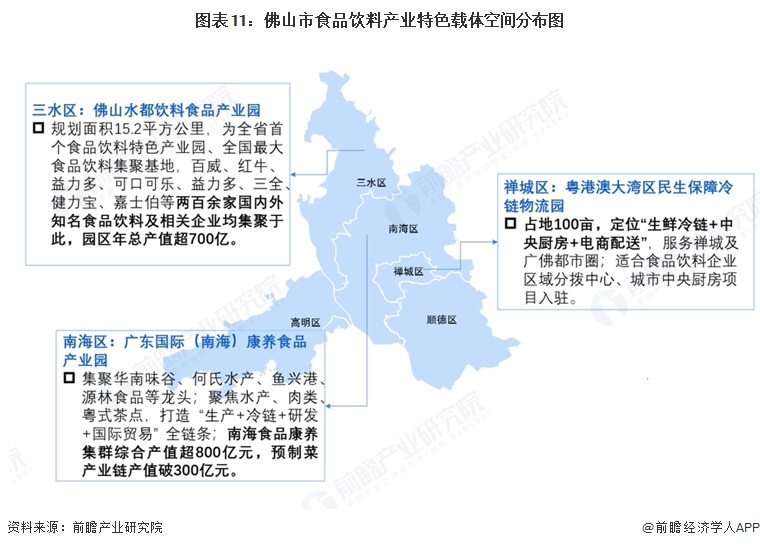 图表11:佛山市食品饮料产业特色载体空间分布图