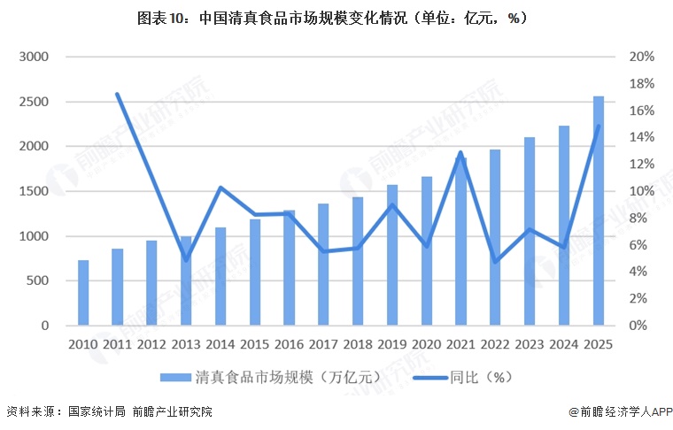 图表10:中国清真食品市场规模变化情况(单位:亿元,%)