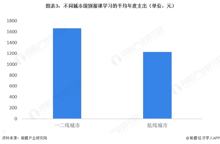 图表3：不同城市级别报课学习的平均年度支出（单位：元）