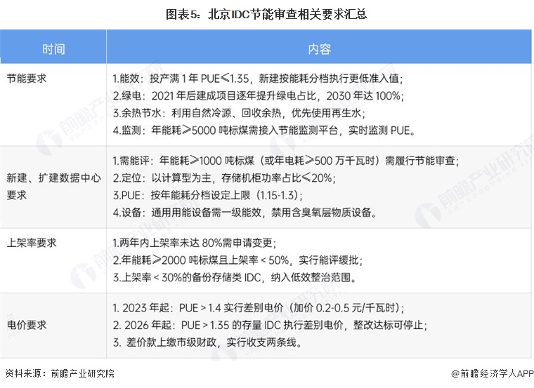 图表5:北京IDC节能审查相关要求汇总
