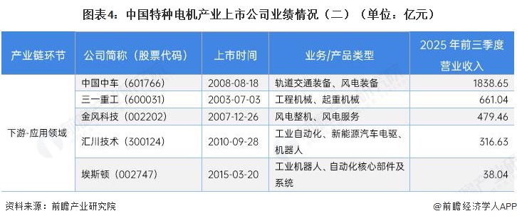 图表4:中国特种电机产业上市公司业绩情况(二)(单位:亿元)