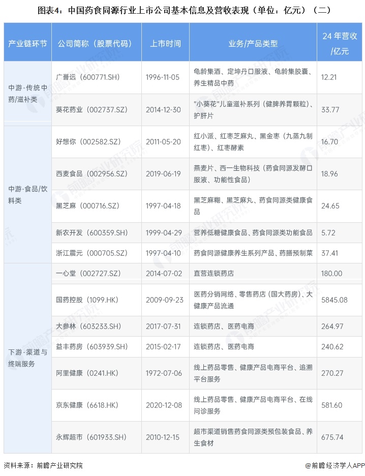  图表4：中国药食同源行业上市公司基本信息及营收表现（单位：亿元）（二）
