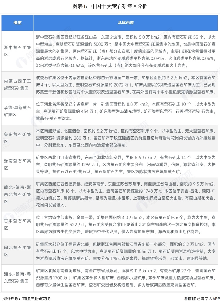 图表1:中国十大萤石矿集区分析