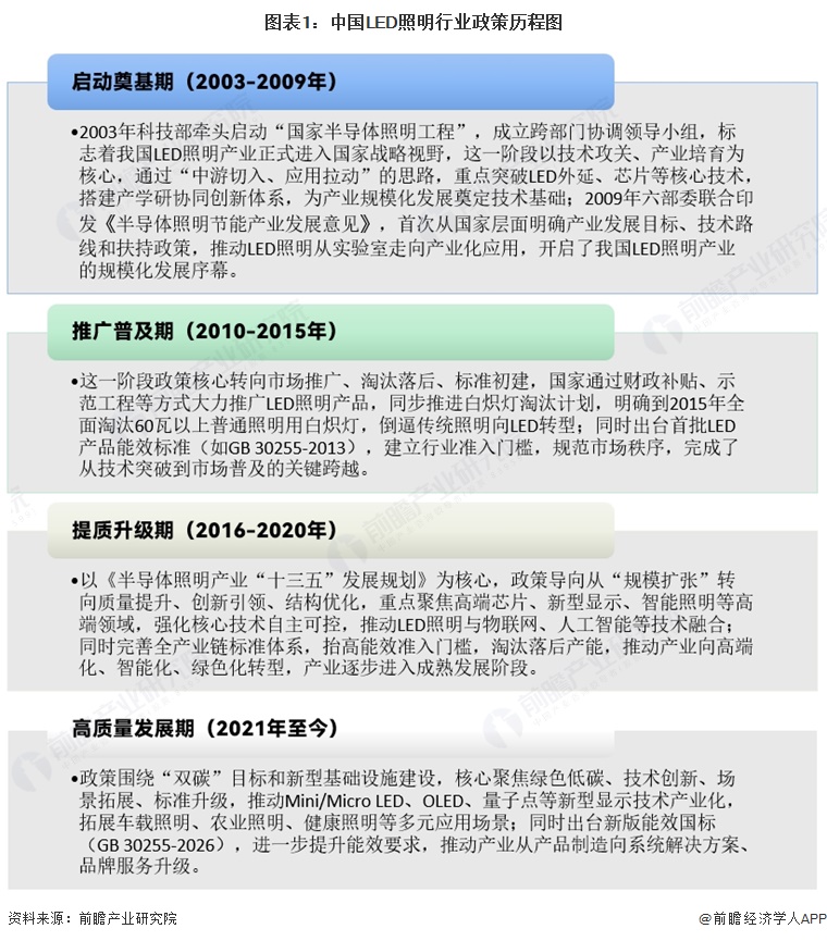 图表1：中国LED照明行业政策历程图
