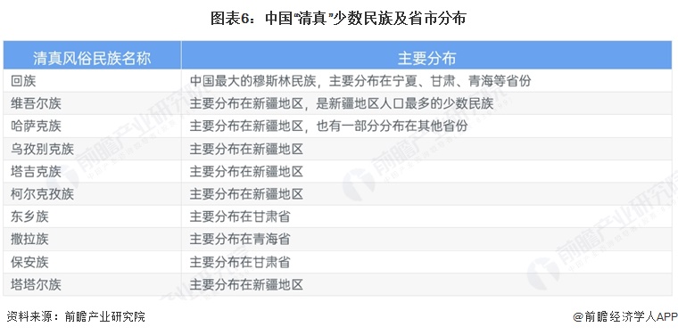 图表6:中国“清真”少数民族及省市分布