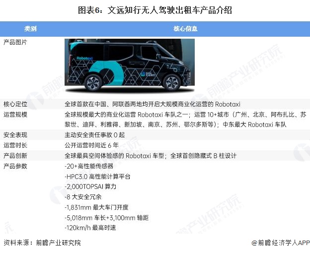 图表6:文远知行无人驾驶出租车产品介绍