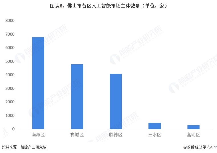 图表6：佛山市各区人工智能市场主体数量（单位：家）