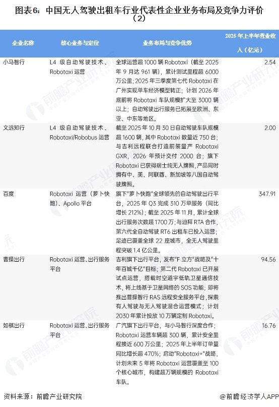 图表6:中国无人驾驶出租车行业代表性企业业务布局及竞争力评价(2)