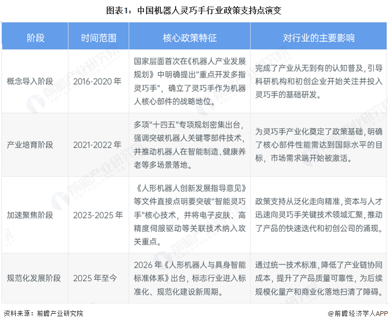 图表1：中国机器人灵巧手行业政策支持点演变