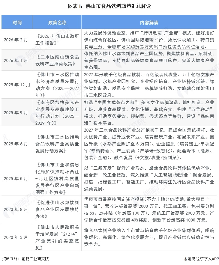 图表1:佛山市食品饮料政策汇总解读