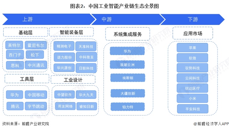 图表2:中国工业智能产业链生态全景图