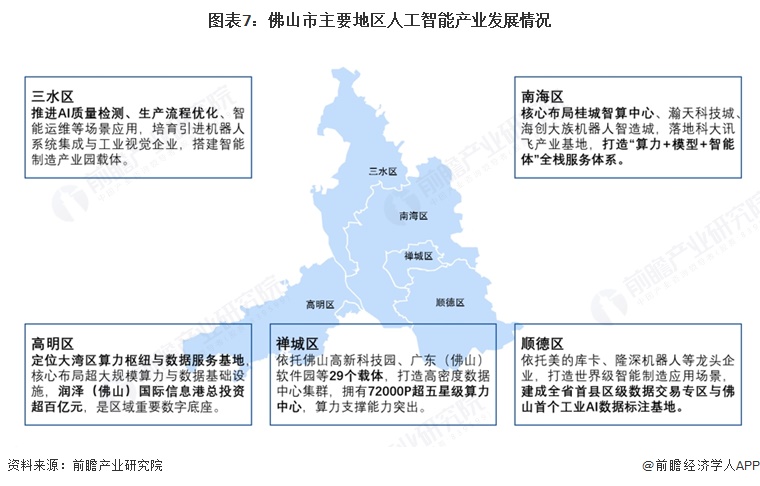 图表7：佛山市主要地区人工智能产业发展情况