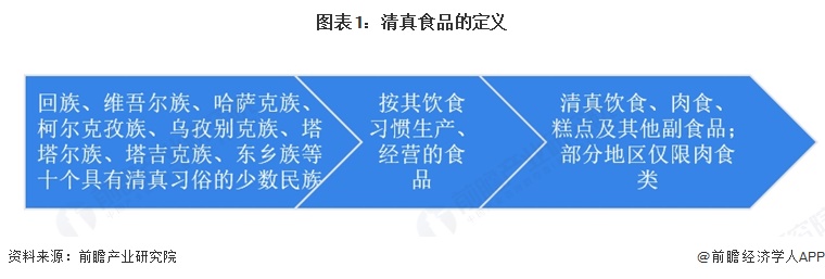 图表1:清真食品的定义