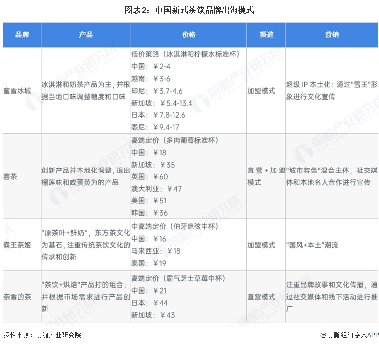 图表2:中国新式茶饮品牌出海模式