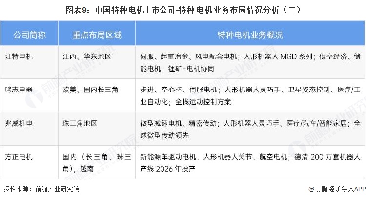图表9:中国特种电机上市公司-特种电机业务布局情况分析(二)