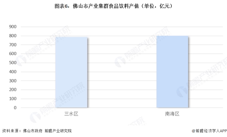 图表6:佛山市产业集群食品饮料产值(单位:亿元)