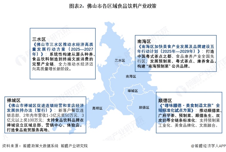 图表2:佛山市各区域食品饮料产业政策