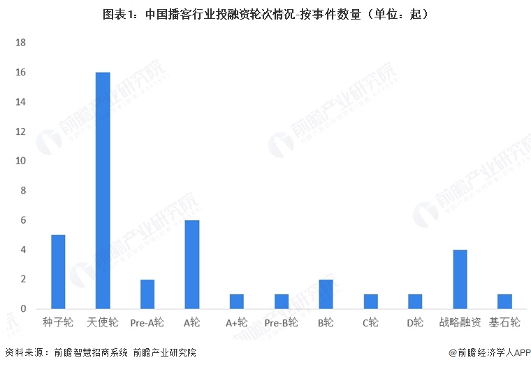 图表1:中国播客行业投融资轮次情况-按事件数量(单位:起)