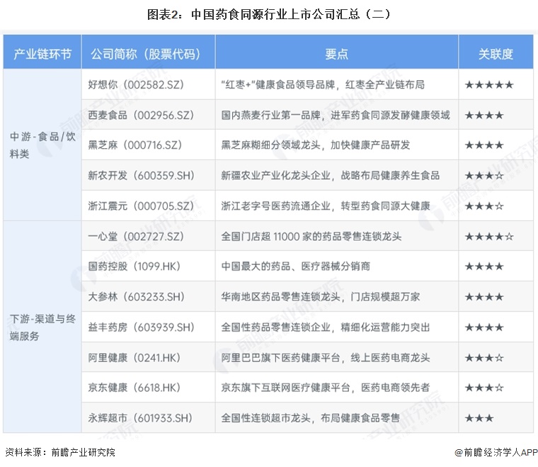 图表2：中国药食同源行业上市公司汇总（二）
