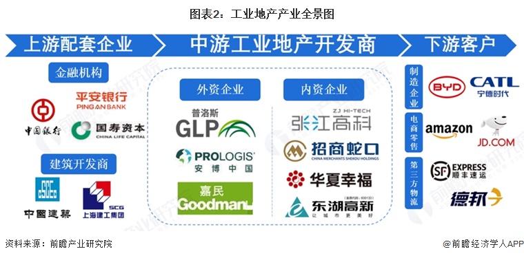 图表2：工业地产产业全景图