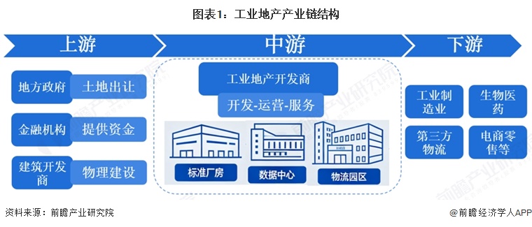 图表1：工业地产产业链结构